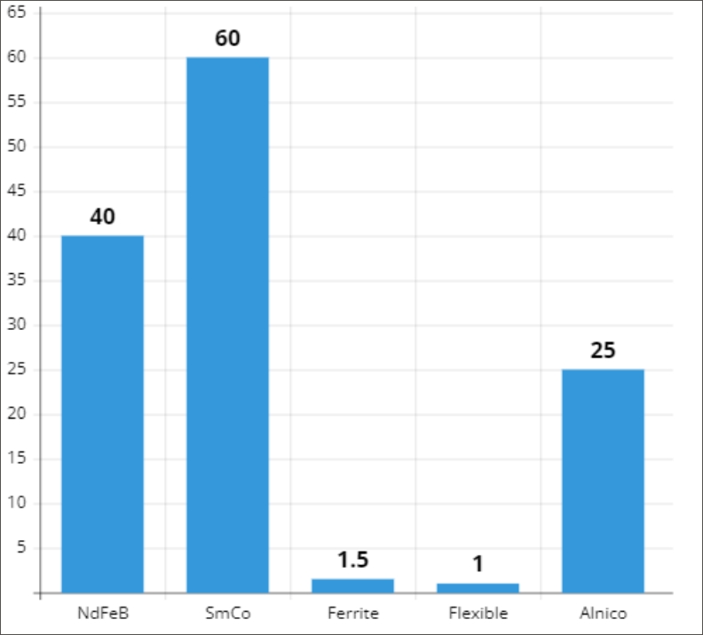 Relative magnet material cost chart